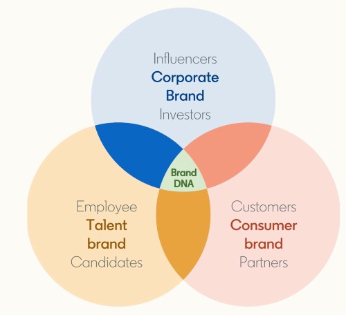 Brand DNA LinkedIn