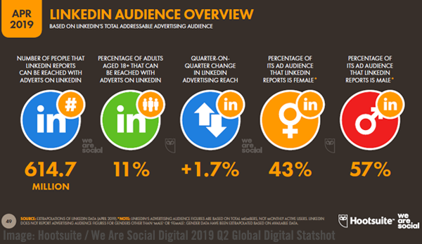 Hootsuite Chart