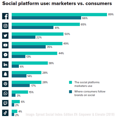 Sprout Social Chart