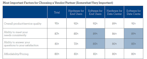 Choosing a Vendor