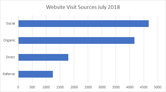 Data in Bar Graph