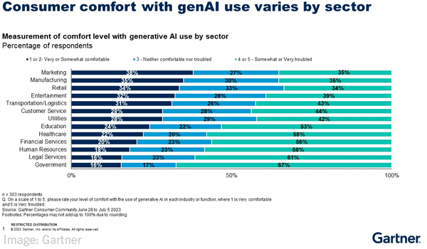 Gartner chart