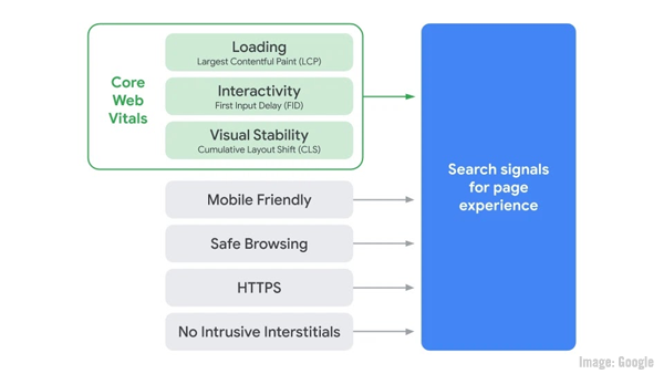 Google Core Web Vitals Chart