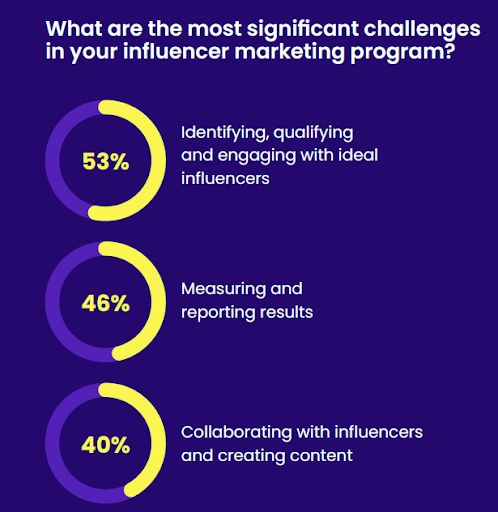 2023 B2B Influencer Marketing Report chart 2 image