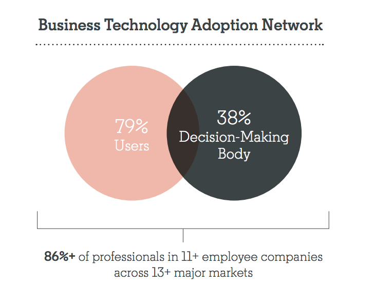 Tech Buying Decision-Making