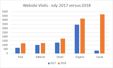 Side by Side Bar Graph